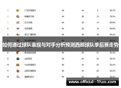 如何通过球队表现与对手分析预测西部球队季后赛走势 如何通过球队表现与对手分析预测西部球队季后赛走势